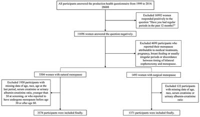 Early Menopause May Associate With a Higher Risk of CKD and All-Cause Mortality in Postmenopausal Women: An Analysis of NHANES, 1999–2014